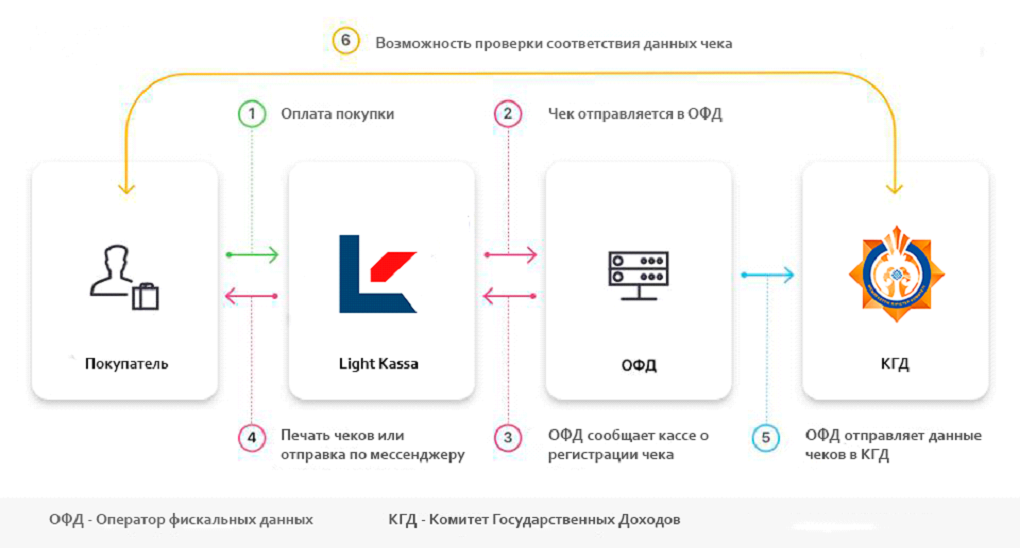 В организации не разнесен банк и касса в 1с с начала года